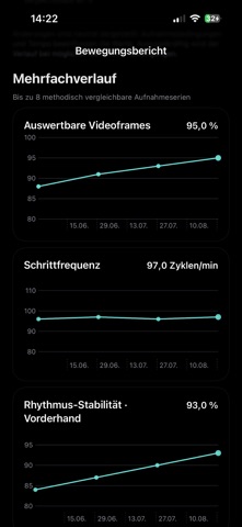 GangGefährte – Hund Gangbild — App-Store-Ansicht 4